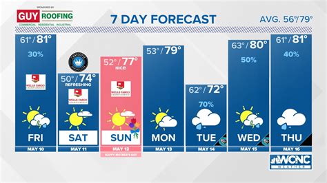 Monday Night Showers likely. . Charlotte 10 day forecast
